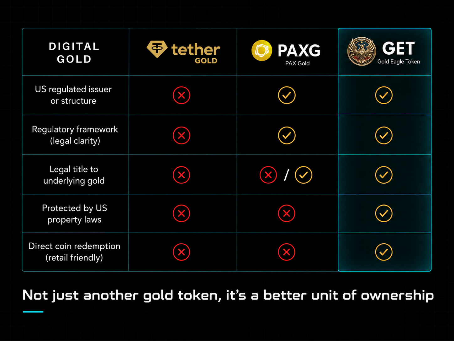 Digital gold ownership comparison: Gold Eagle Token (GET) versus Tether Gold and PAXG across US regulated issuer or structure, regulatory framework and legal clarity, legal title to underlying gold, protection by US property laws, and direct retail-friendly coin redemption.